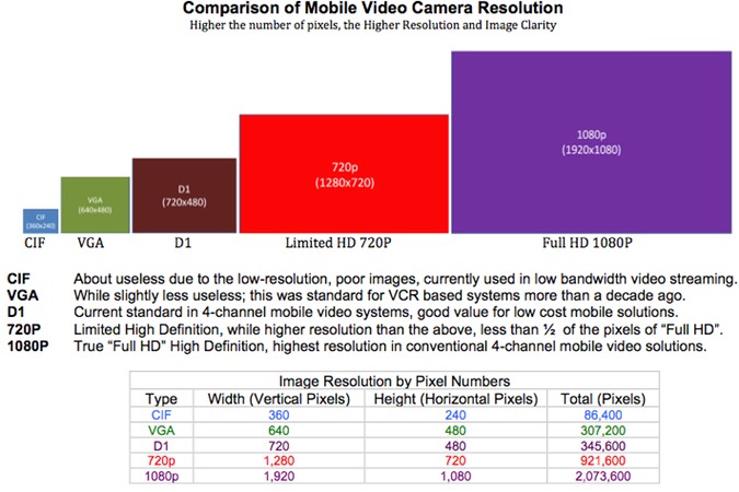 Comparison of Mobile Video Camera Resolution